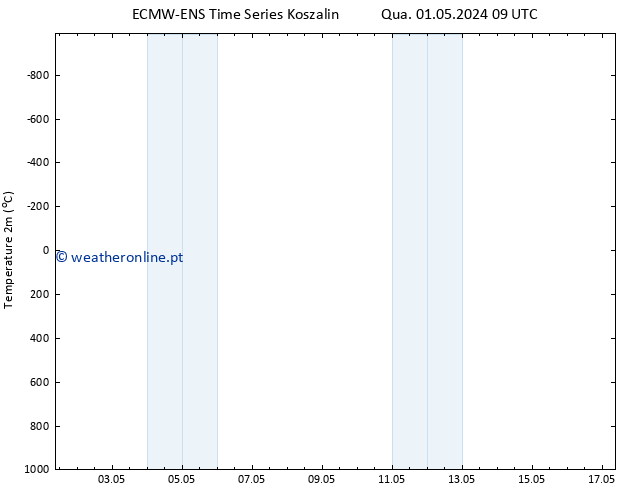Temperatura (2m) ALL TS Qui 02.05.2024 09 UTC