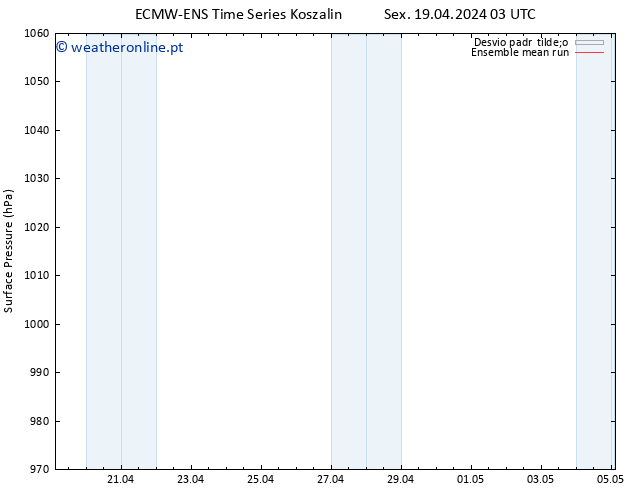 pressão do solo ECMWFTS Sáb 20.04.2024 03 UTC