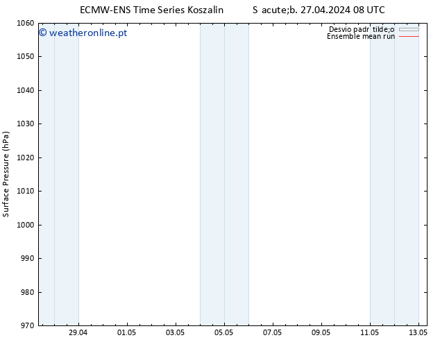 pressão do solo ECMWFTS Dom 28.04.2024 08 UTC