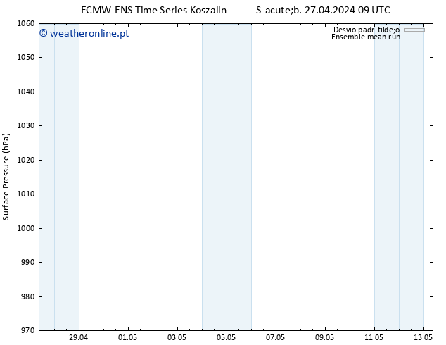 pressão do solo ECMWFTS Dom 28.04.2024 09 UTC