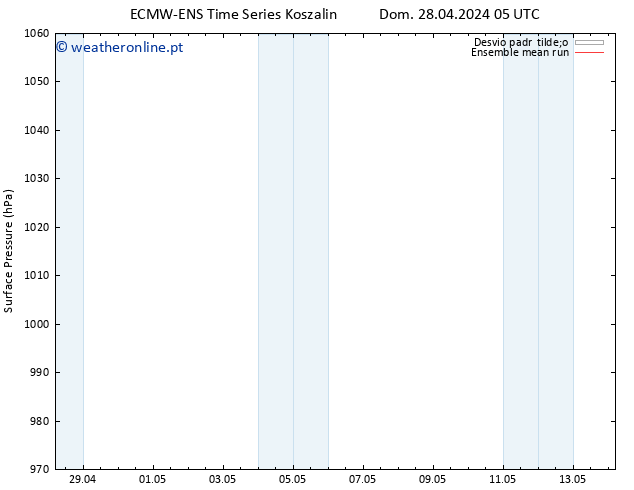 pressão do solo ECMWFTS Seg 29.04.2024 05 UTC