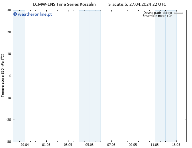 Temp. 850 hPa ECMWFTS Seg 29.04.2024 22 UTC