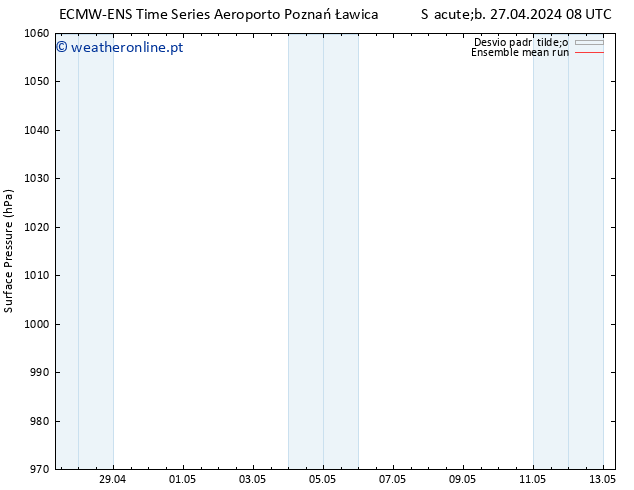 pressão do solo ECMWFTS Dom 28.04.2024 08 UTC