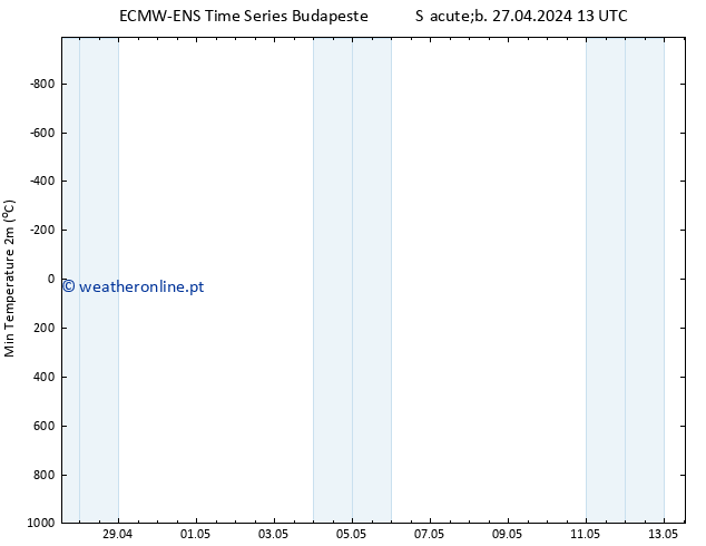 temperatura mín. (2m) ALL TS Sáb 27.04.2024 13 UTC