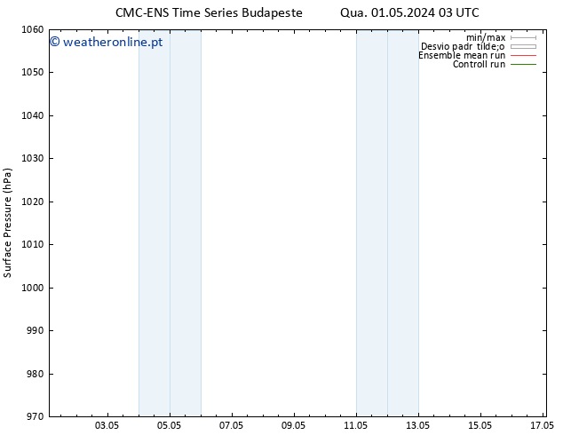 pressão do solo CMC TS Sáb 11.05.2024 09 UTC