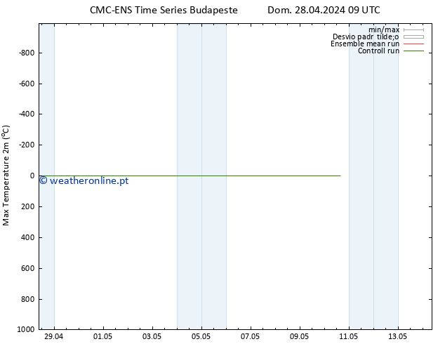 temperatura máx. (2m) CMC TS Dom 28.04.2024 09 UTC