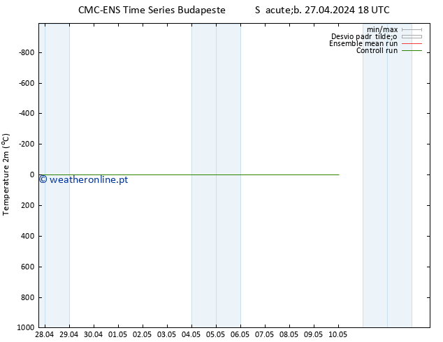 Temperatura (2m) CMC TS Dom 28.04.2024 18 UTC