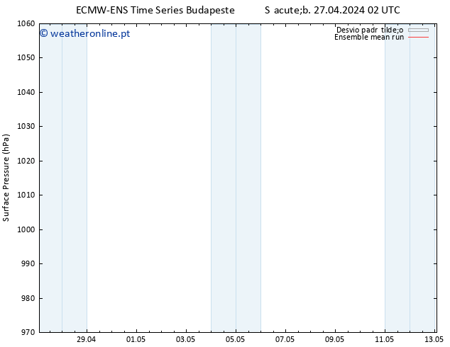 pressão do solo ECMWFTS Dom 28.04.2024 02 UTC