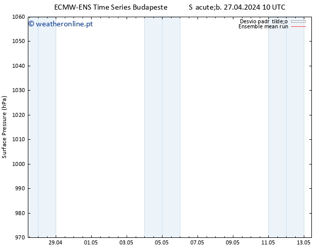 pressão do solo ECMWFTS Dom 28.04.2024 10 UTC