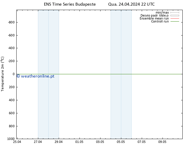 Temperatura (2m) GEFS TS Qui 25.04.2024 04 UTC