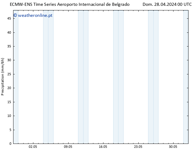 precipitação ALL TS Dom 28.04.2024 06 UTC