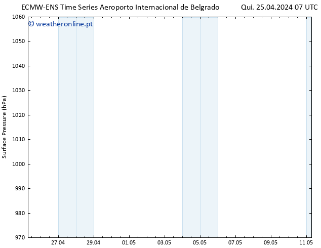 pressão do solo ALL TS Sáb 11.05.2024 07 UTC