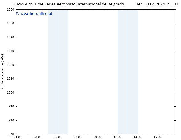 pressão do solo ALL TS Qua 01.05.2024 19 UTC