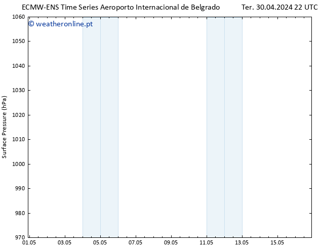 pressão do solo ALL TS Qui 02.05.2024 22 UTC