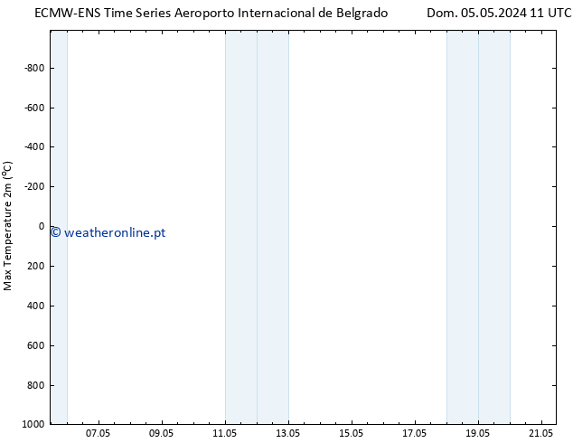 temperatura máx. (2m) ALL TS Dom 05.05.2024 17 UTC