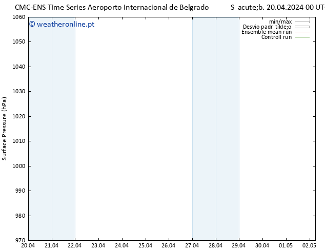 pressão do solo CMC TS Qui 02.05.2024 06 UTC