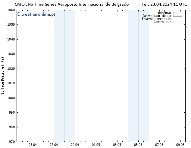 pressão do solo CMC TS Sáb 27.04.2024 11 UTC