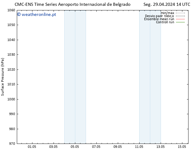 pressão do solo CMC TS Seg 29.04.2024 14 UTC