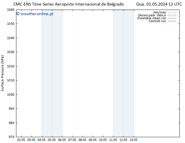 pressão do solo CMC TS Sáb 11.05.2024 18 UTC