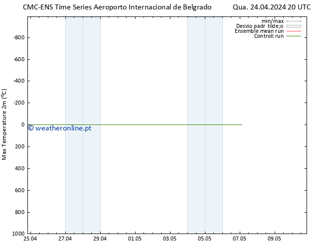temperatura máx. (2m) CMC TS Qua 24.04.2024 20 UTC
