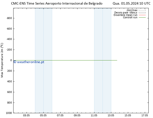 temperatura máx. (2m) CMC TS Sáb 11.05.2024 10 UTC