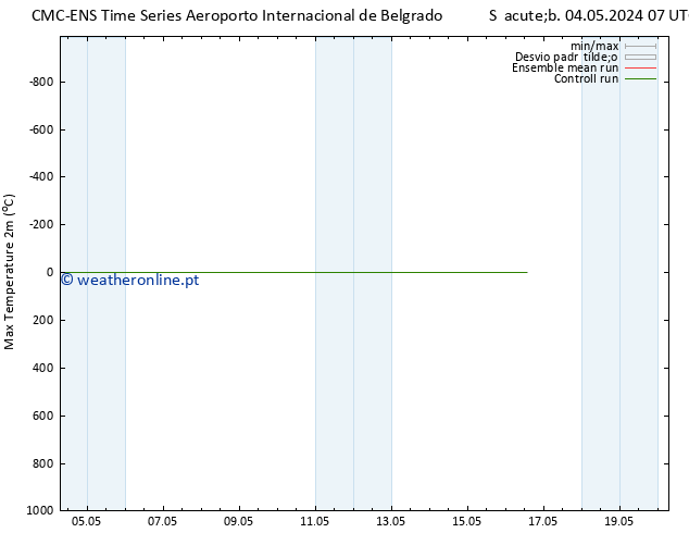 temperatura máx. (2m) CMC TS Sáb 04.05.2024 07 UTC