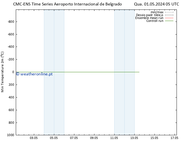 temperatura mín. (2m) CMC TS Sáb 11.05.2024 05 UTC