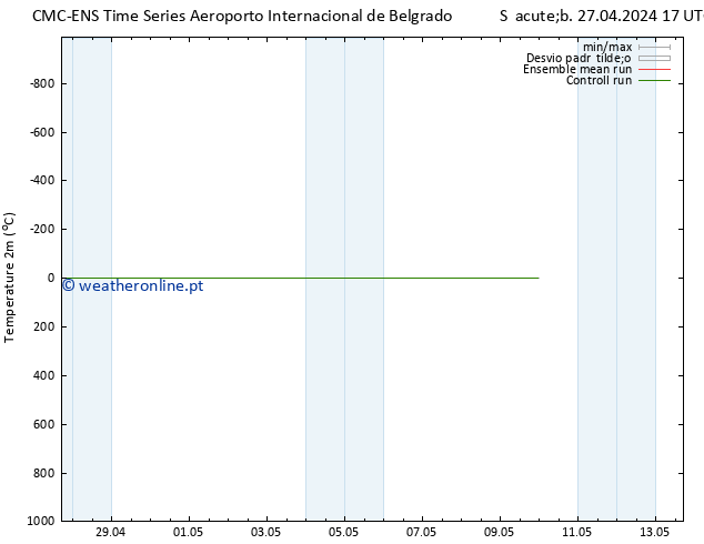 Temperatura (2m) CMC TS Dom 28.04.2024 17 UTC