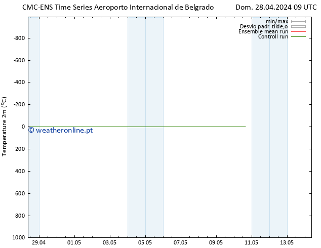 Temperatura (2m) CMC TS Sáb 04.05.2024 03 UTC