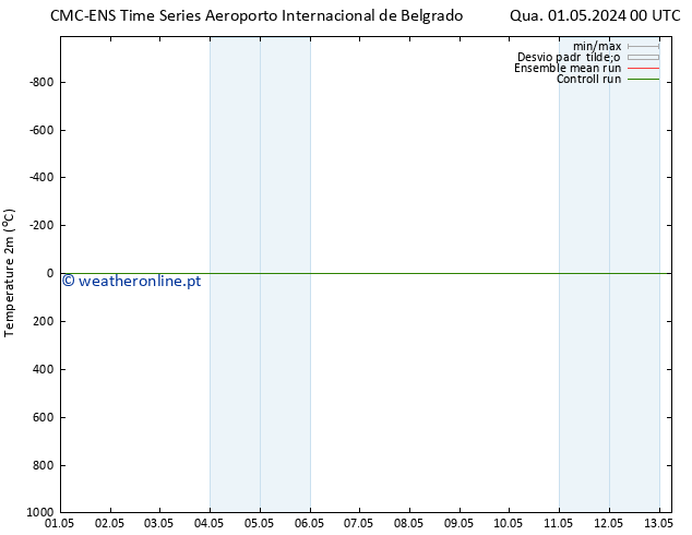 Temperatura (2m) CMC TS Sáb 11.05.2024 00 UTC