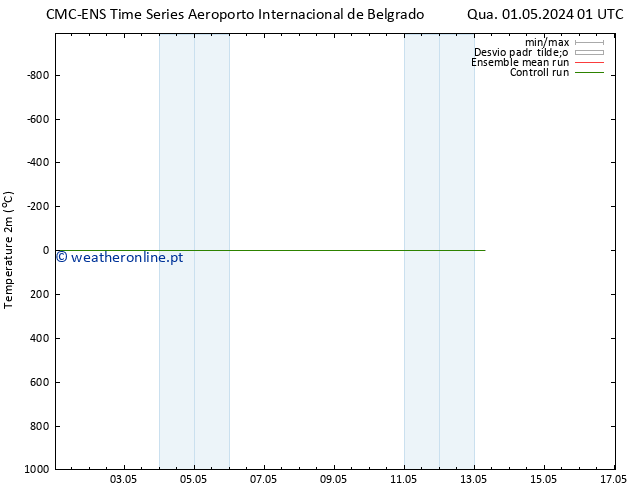 Temperatura (2m) CMC TS Sáb 11.05.2024 01 UTC