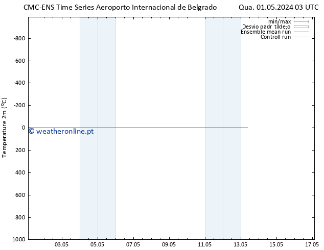 Temperatura (2m) CMC TS Qua 01.05.2024 03 UTC
