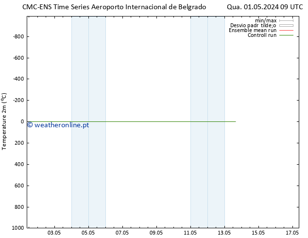 Temperatura (2m) CMC TS Sáb 11.05.2024 09 UTC