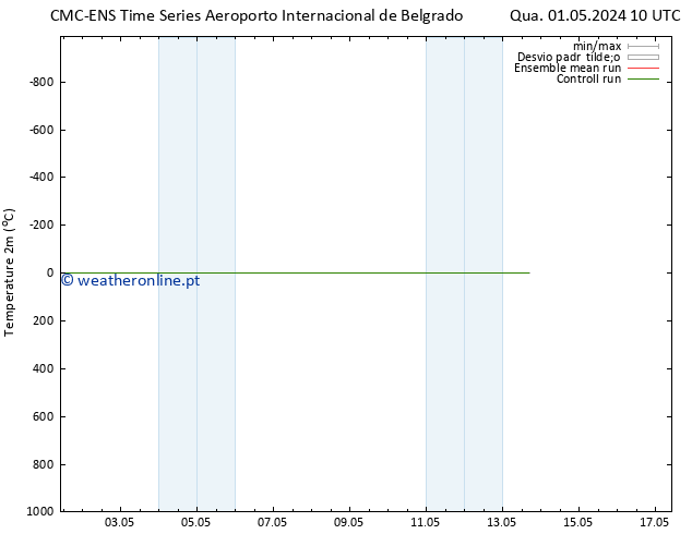 Temperatura (2m) CMC TS Sáb 11.05.2024 10 UTC