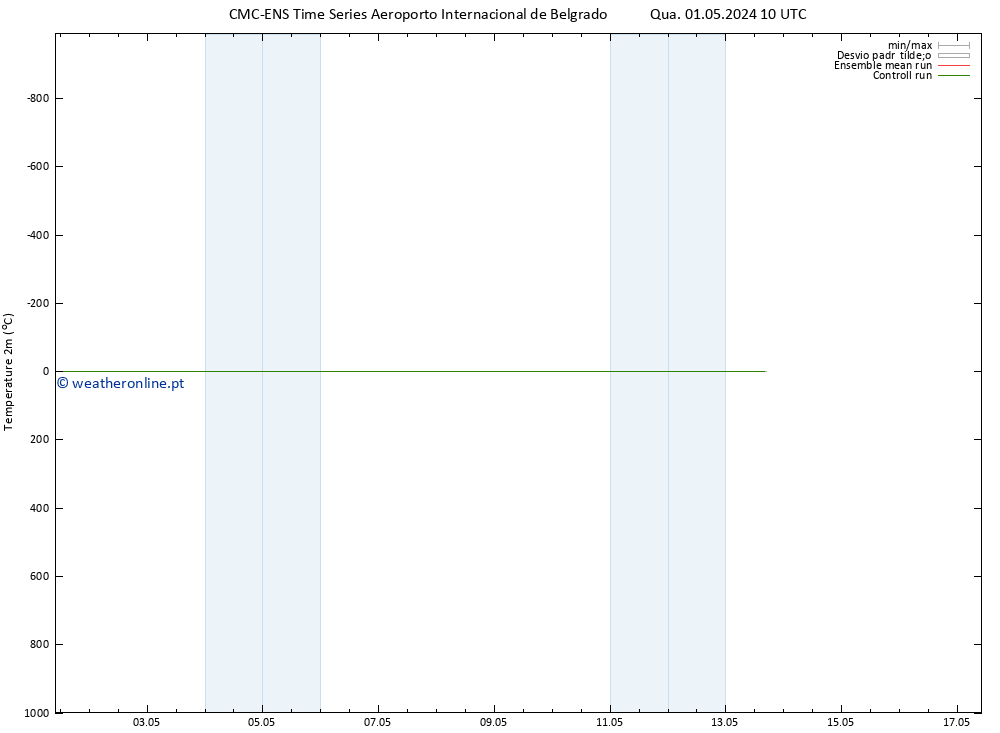 Temperatura (2m) CMC TS Sáb 11.05.2024 10 UTC