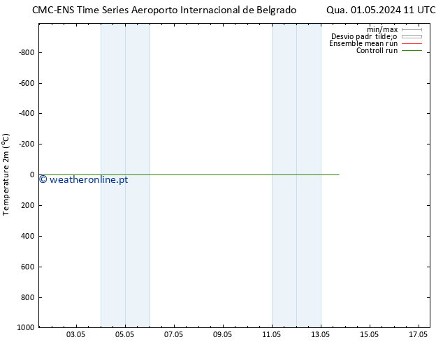 Temperatura (2m) CMC TS Sáb 11.05.2024 11 UTC