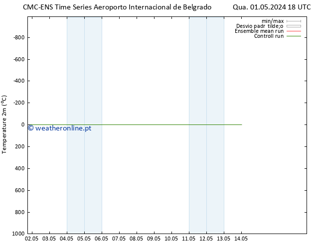 Temperatura (2m) CMC TS Ter 14.05.2024 00 UTC