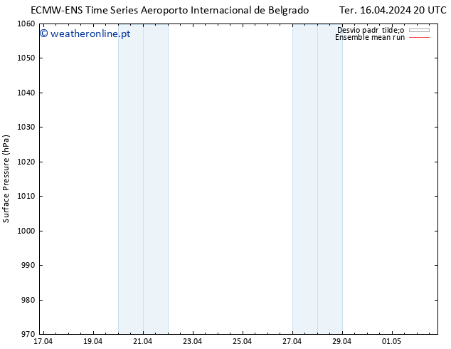 pressão do solo ECMWFTS Qui 18.04.2024 20 UTC