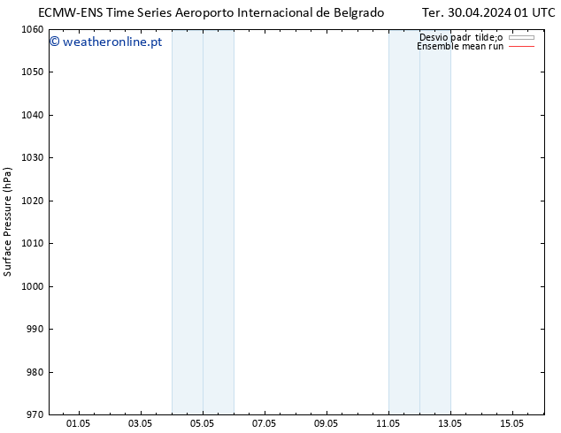 pressão do solo ECMWFTS Qua 01.05.2024 01 UTC