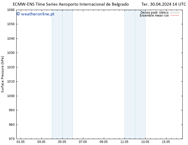 pressão do solo ECMWFTS Sáb 04.05.2024 14 UTC