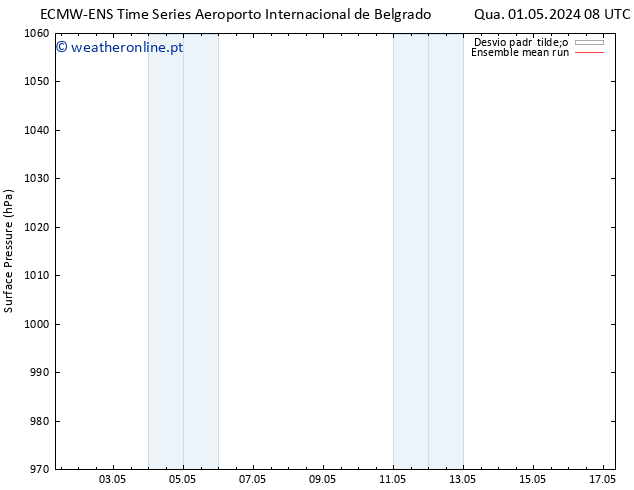 pressão do solo ECMWFTS Sáb 11.05.2024 08 UTC