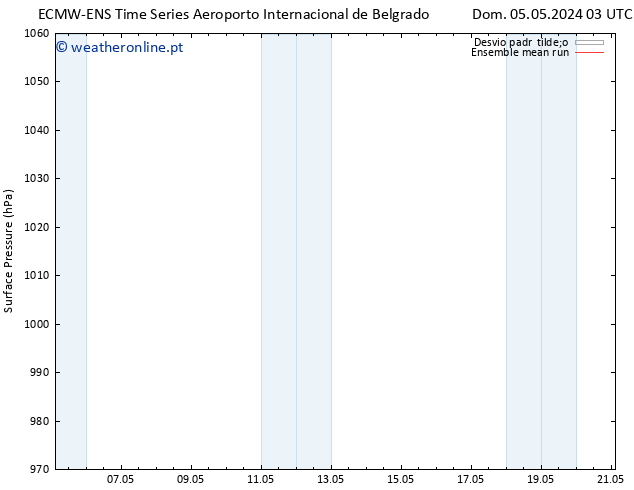 pressão do solo ECMWFTS Seg 06.05.2024 03 UTC