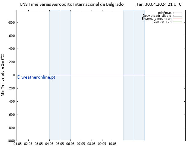 temperatura mín. (2m) GEFS TS Qua 01.05.2024 03 UTC