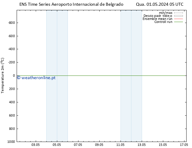 Temperatura (2m) GEFS TS Sáb 11.05.2024 05 UTC