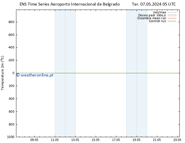 Temperatura (2m) GEFS TS Ter 07.05.2024 11 UTC