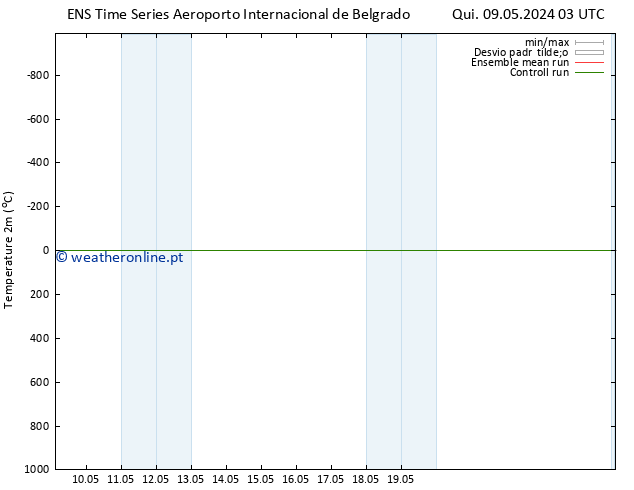 Temperatura (2m) GEFS TS Qui 09.05.2024 15 UTC