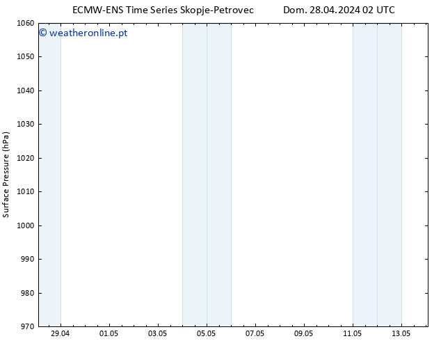 pressão do solo ALL TS Dom 28.04.2024 02 UTC