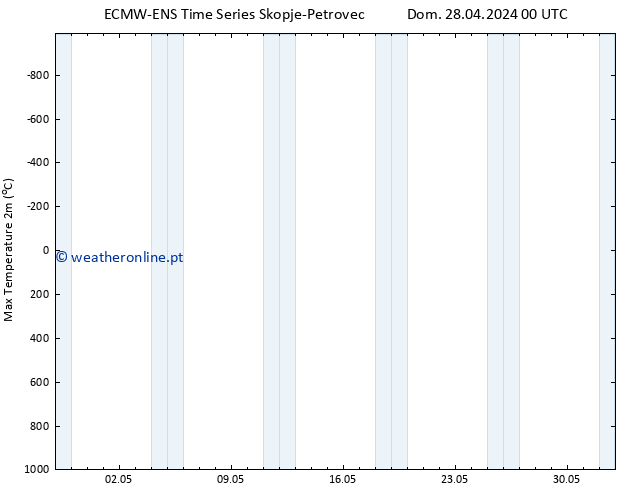 temperatura máx. (2m) ALL TS Dom 28.04.2024 00 UTC