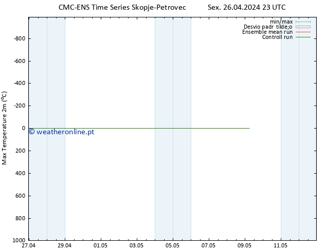 temperatura máx. (2m) CMC TS Sex 26.04.2024 23 UTC