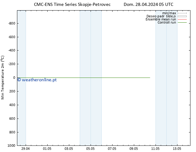 temperatura mín. (2m) CMC TS Sex 10.05.2024 11 UTC